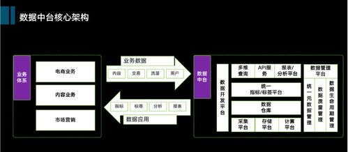 大數據演進簡史 從數倉到數據中臺的技術選型最優解
